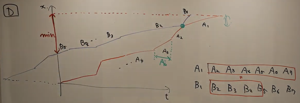 Graph of D